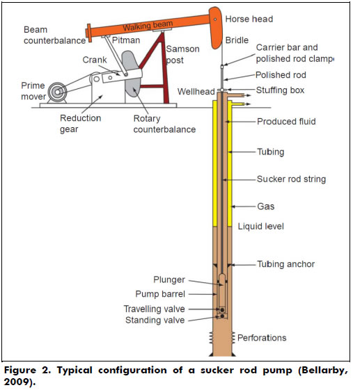 socker rod pumps